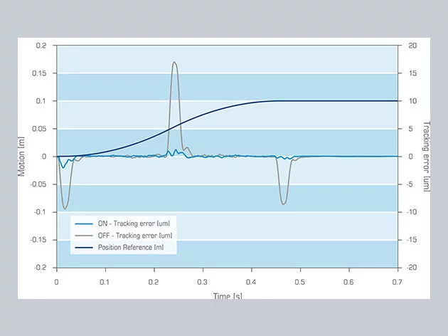 MC Gantry control - tracking error reduced - curve graph eng v1.0 web